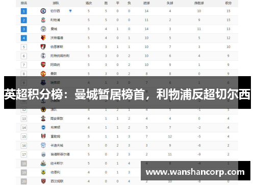 英超积分榜：曼城暂居榜首，利物浦反超切尔西